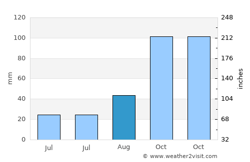 l'Escala average rain in August