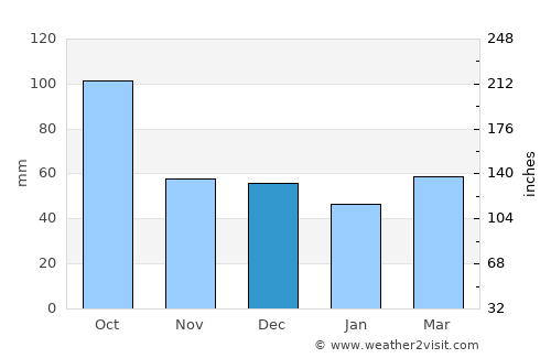 l'Escala average rain in December