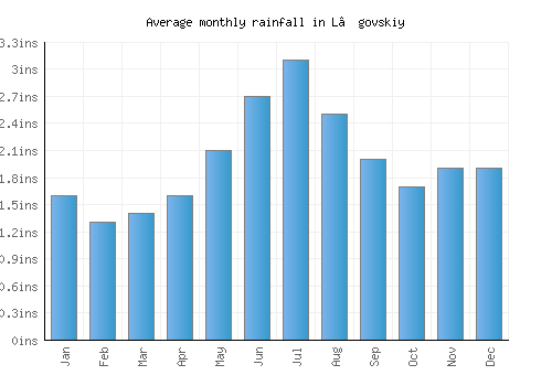 L’govskiy monthly rainfall chart (inches)