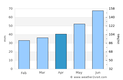L’govskiy average rain in April