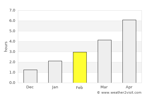 L’govskiy average rain in February
