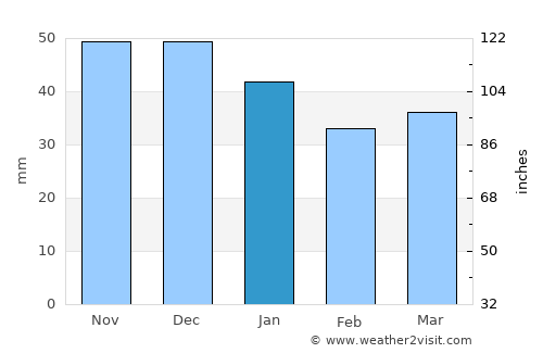 L’govskiy average rain in January