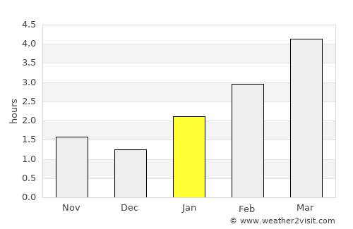 L’govskiy average rain in January