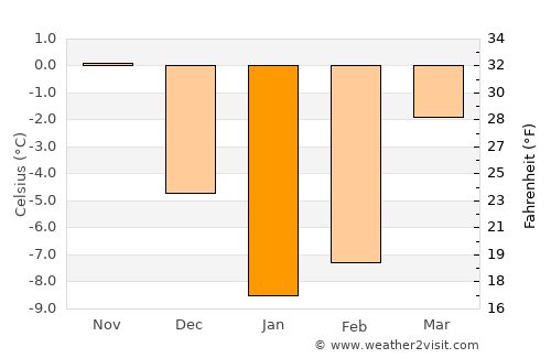 L’govskiy average temperature in January