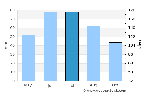 L’govskiy average rain in July