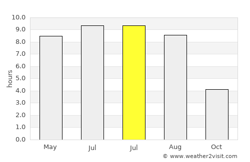 L’govskiy average rain in July