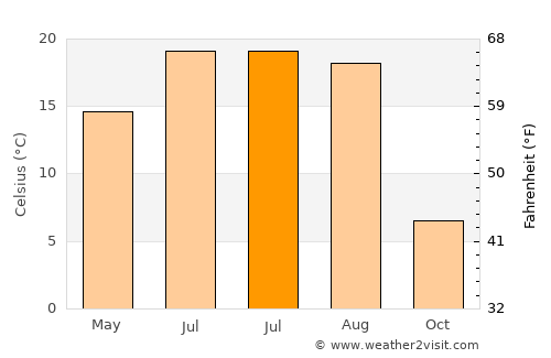 L’govskiy average temperature in July