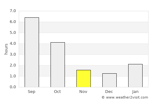 L’govskiy average rain in November