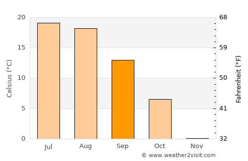 L’govskiy average temperature in September