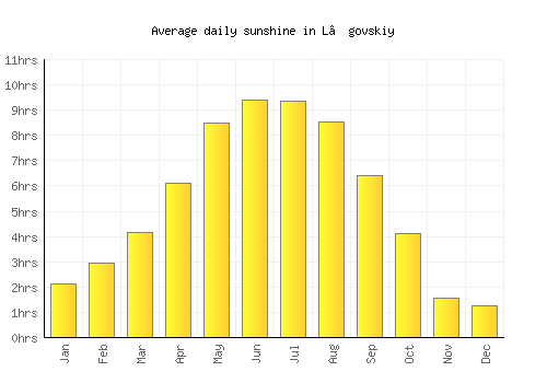 L’govskiy average daily sunshine chart