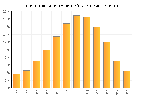 L'Haÿ-les-Roses average temperature chart (Celsius)