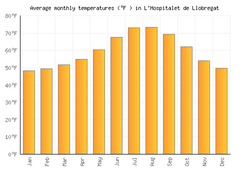 L'Hospitalet de Llobregat average temperature chart (Fahrenheit)