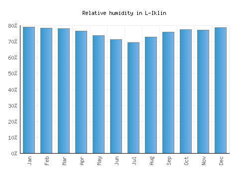 L-Iklin relative humidity averages
