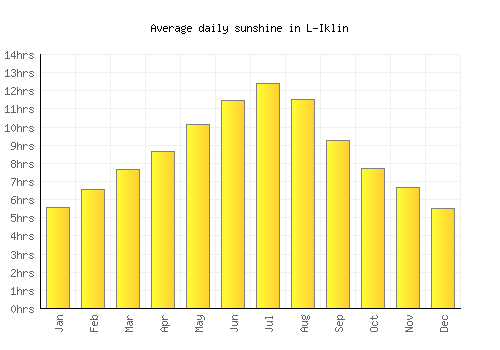 L-Iklin average daily sunshine chart
