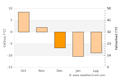 L'Île-Perrot average temperature in December