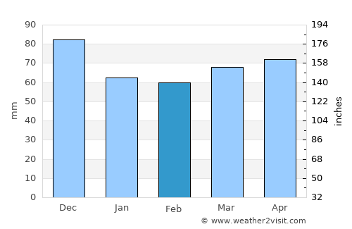 L'Île-Perrot average rain in February