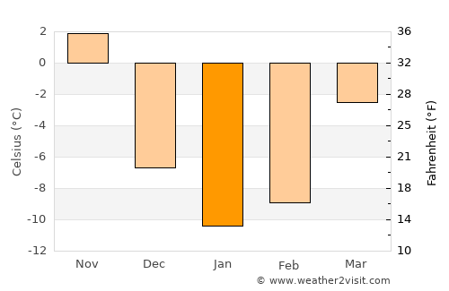L'Île-Perrot average temperature in January