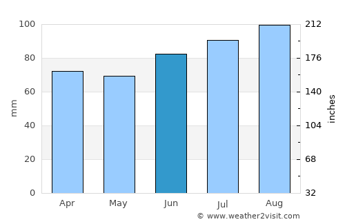 L'Île-Perrot average rain in June