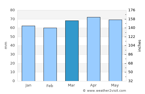 L'Île-Perrot average rain in March