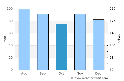 L'Île-Perrot average rain in October