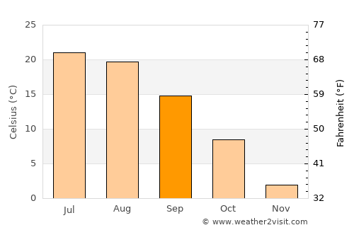 L'Île-Perrot average temperature in September
