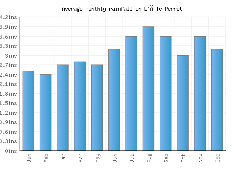 L'Île-Perrot monthly rainfall chart (inches)