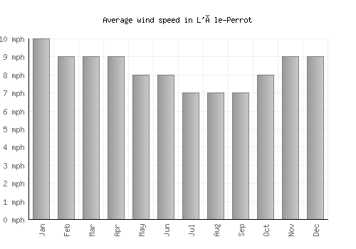 L'Île-Perrot average winspeed by month (mph)