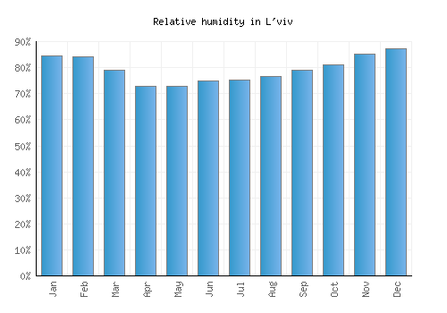 L'viv relative humidity averages