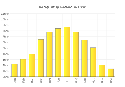 L'viv average daily sunshine chart