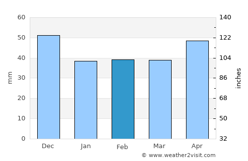 L'viv average rain in February