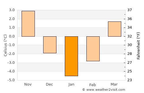 L'viv average temperature in January