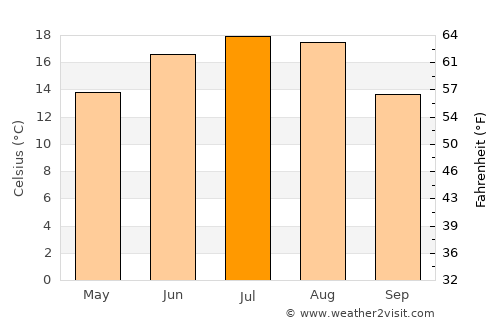 L'viv average temperature in July