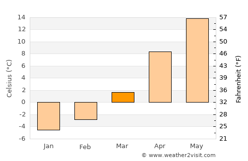 L'viv average temperature in March