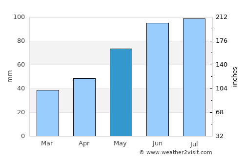 L'viv average rain in May