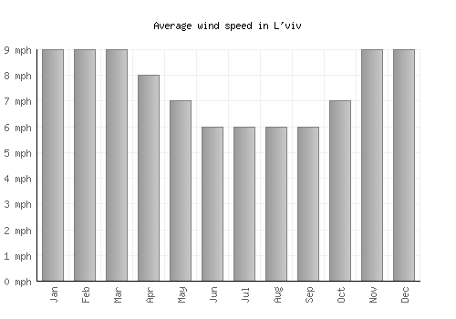 L'viv average winspeed by month (mph)