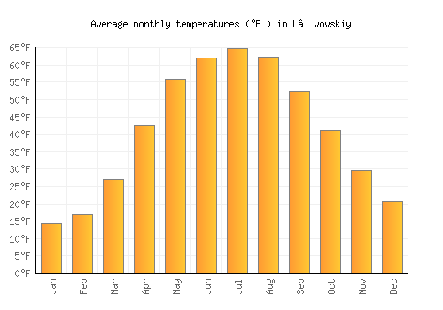 L’vovskiy average temperature chart (Fahrenheit)