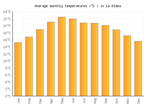 La Aldea average temperature chart (Celsius)