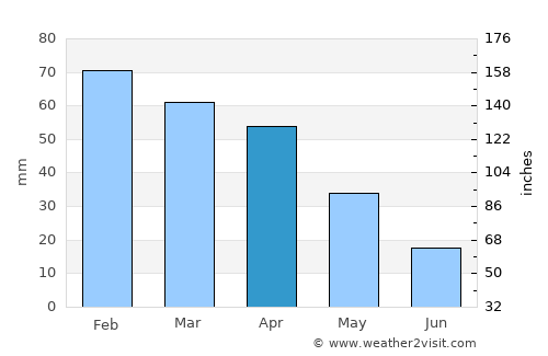 La Algaba average rain in April
