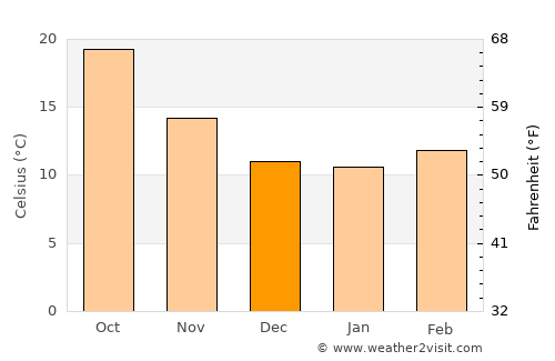 La Algaba average temperature in December