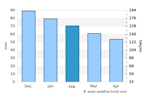 La Algaba average rain in February