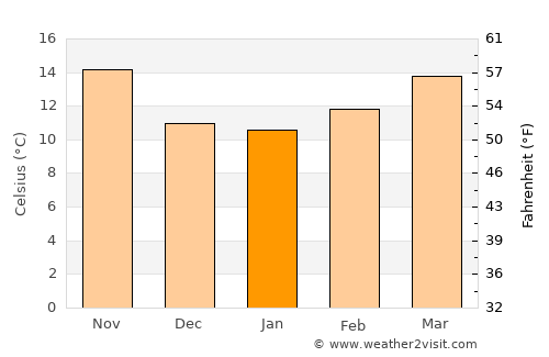 La Algaba average temperature in January