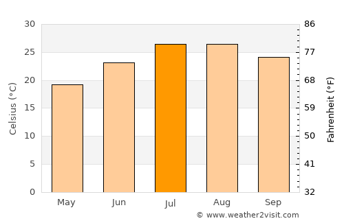 La Algaba average temperature in July