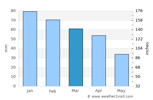La Algaba average rain in March