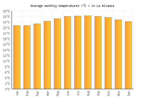 La Alianza average temperature chart (Celsius)
