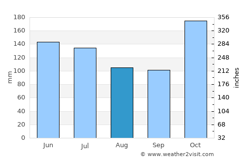 La Argentina average rain in August