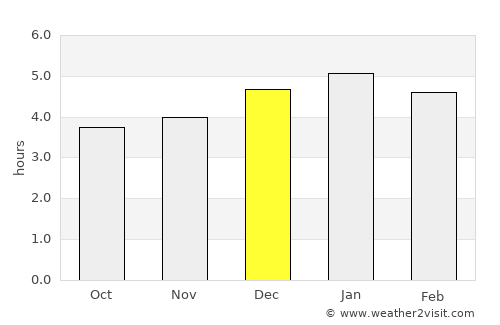 La Argentina average rain in December