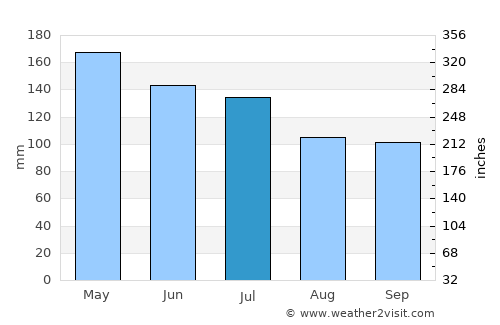 La Argentina average rain in July