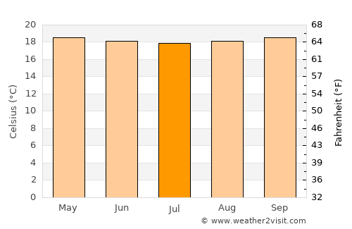 La Argentina average temperature in July