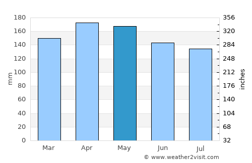 La Argentina average rain in May