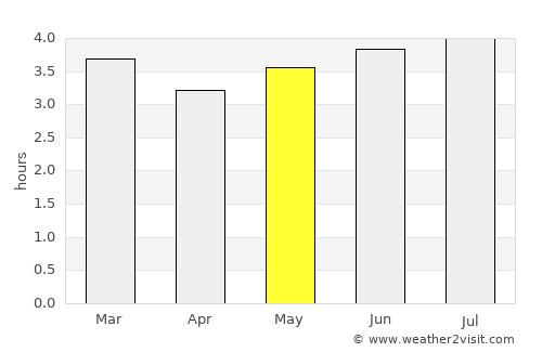 La Argentina average rain in May